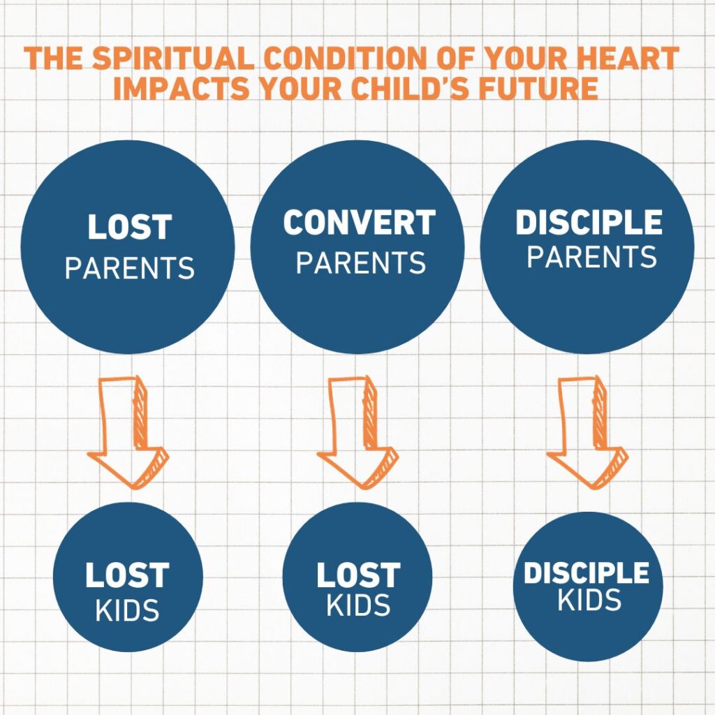 The spiritual condition of your heart. Lost, convert, or disciple. Dr. Richard Ross lesson.