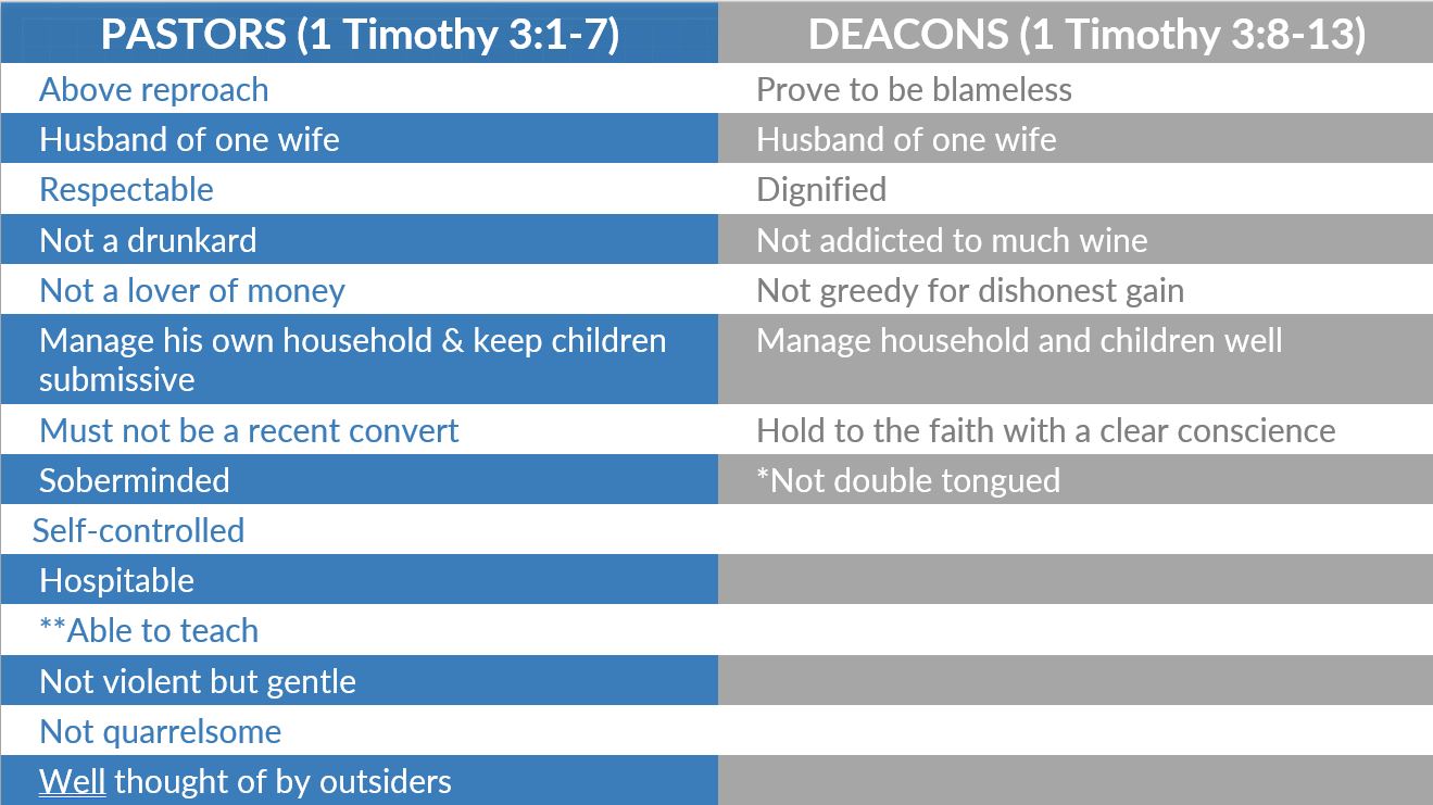 The Office of Pastor & Deacon | 1 Timothy 3:8-13 - Trinity Baptist ...